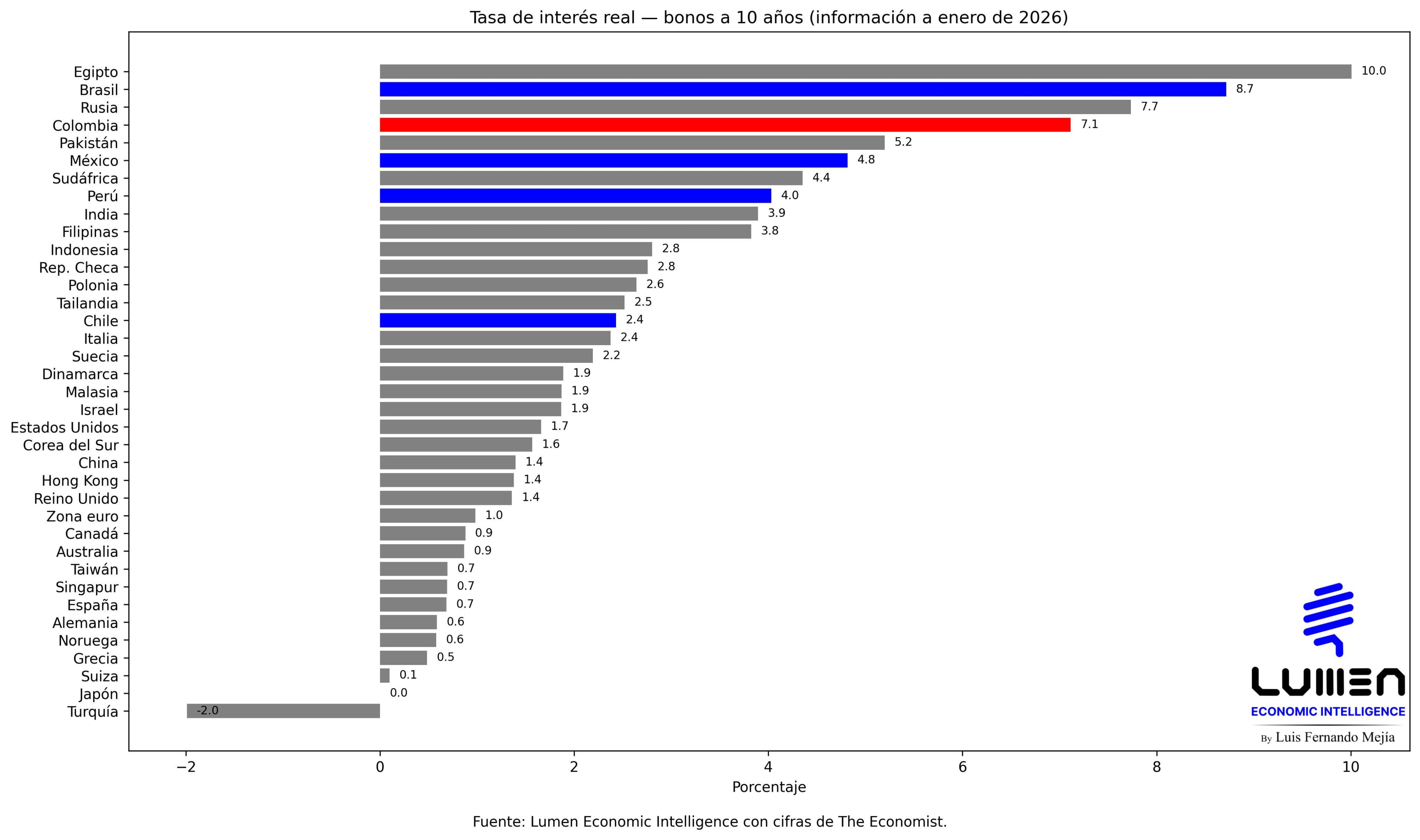 Colombia paga la cuarta tasa más cara del mundo para que le presten dinero