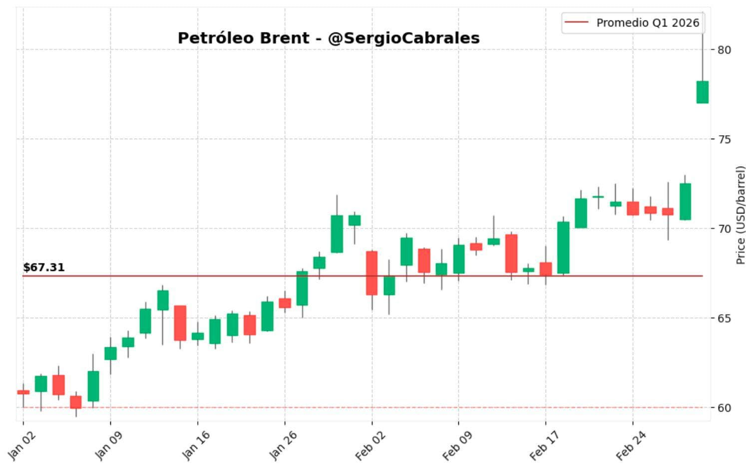 Petróleo sube casi 10% tras tensión en Medio Oriente: qué significa para el bolsillo colombiano