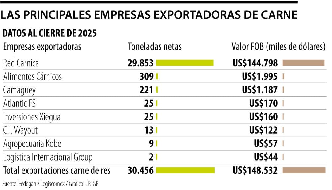 Colombia abre puerta a Filipinas: 11 plantas ya pueden exportar carne a mercado de 121 millones