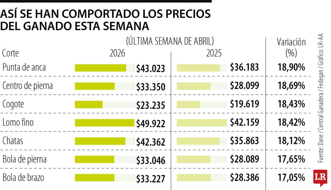 Sinigan V6 genera caída de 40% en subastas ganaderas y deja 34.000 cabezas sin movilizar