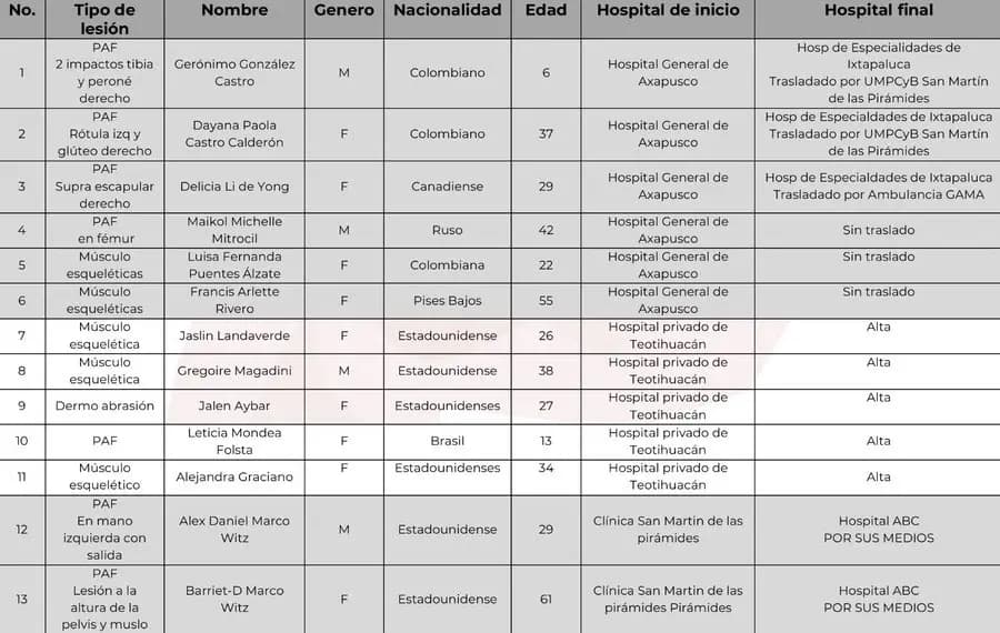 Tres colombianos heridos en ataque de Teotihuacán evolucionan bien, confirma gobierno mexicano