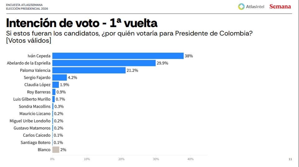 Abelardo de la Espriella desplaza a Paloma Valencia y se perfila como rival de Cepeda en segunda vuelta