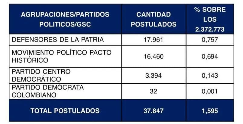 Defensores de la Patria lidera la postulación de jurados de votación en Colombia con casi 18 mil inscritos