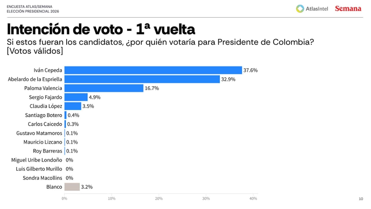 Abelardo le cierra la brecha a Cepeda mientras Paloma Valencia se desmorona en las encuestas