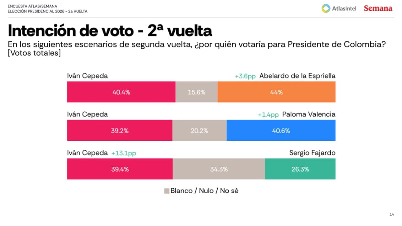 Abelardo de la Espriella: el único que vence a Cepeda con ventaja en segunda vuelta