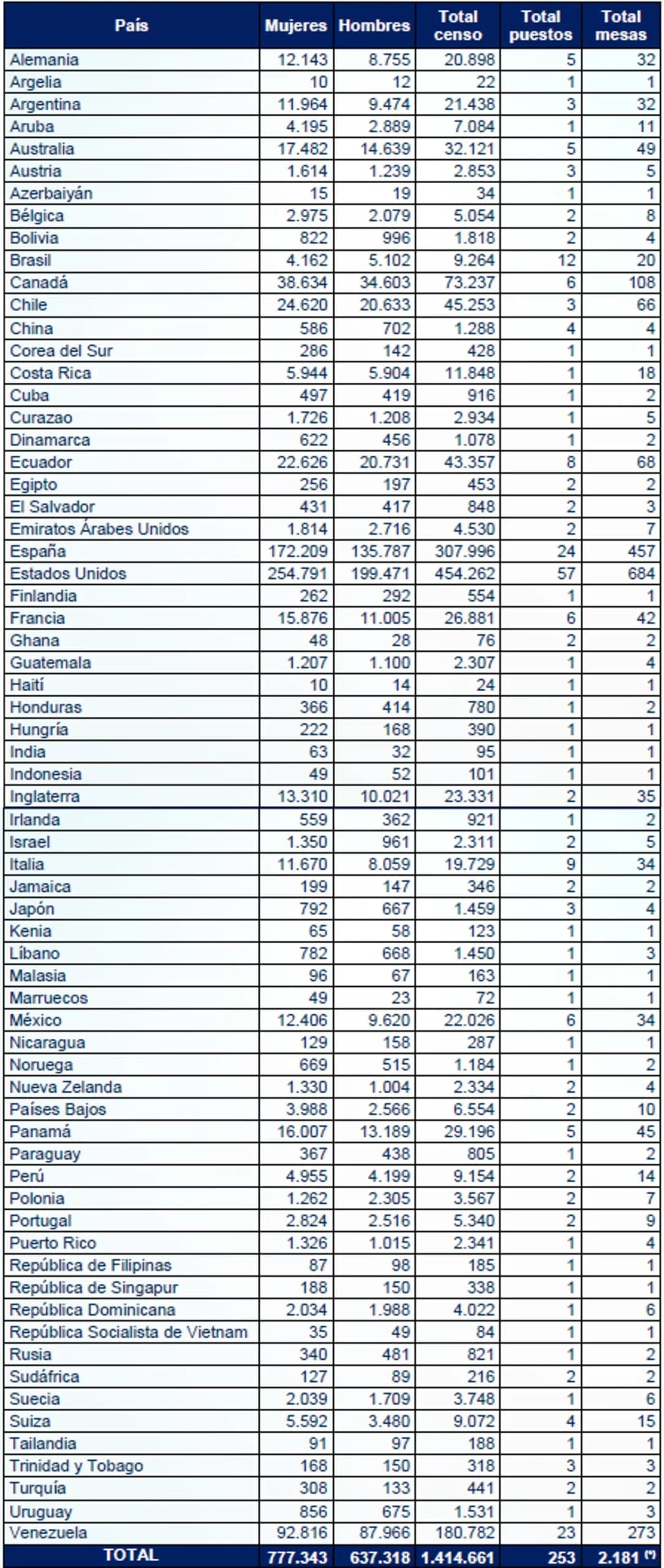 Más de 1,4 millones de colombianos en el exterior ya pueden votar desde hoy