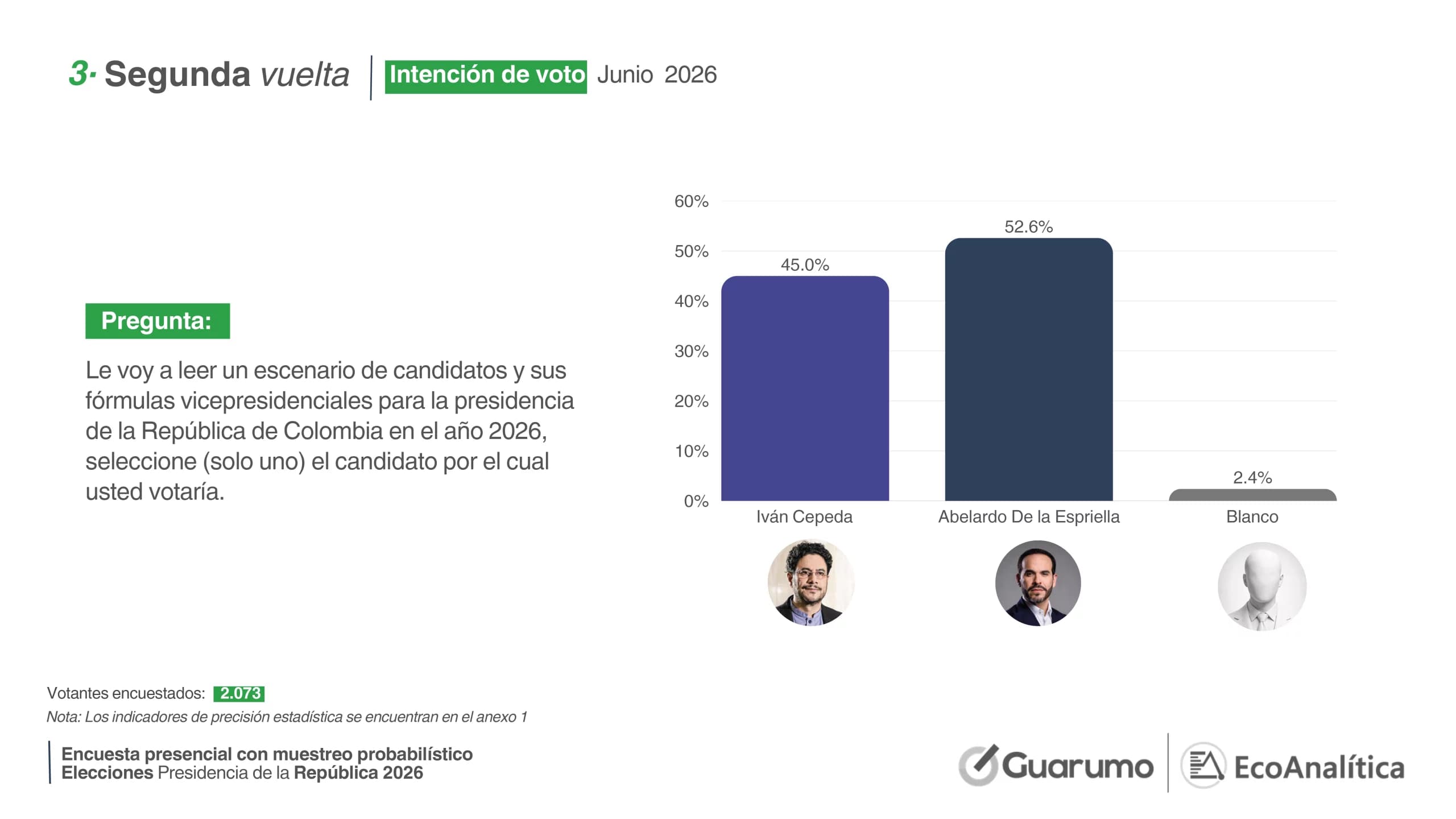 Encuestas dan ganador a De la Espriella con más del 52% rumbo a la segunda vuelta presidencial