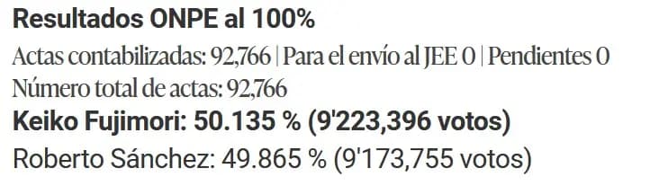 Keiko Fujimori gana en Perú con margen mínimo y consolida giro hacia la derecha