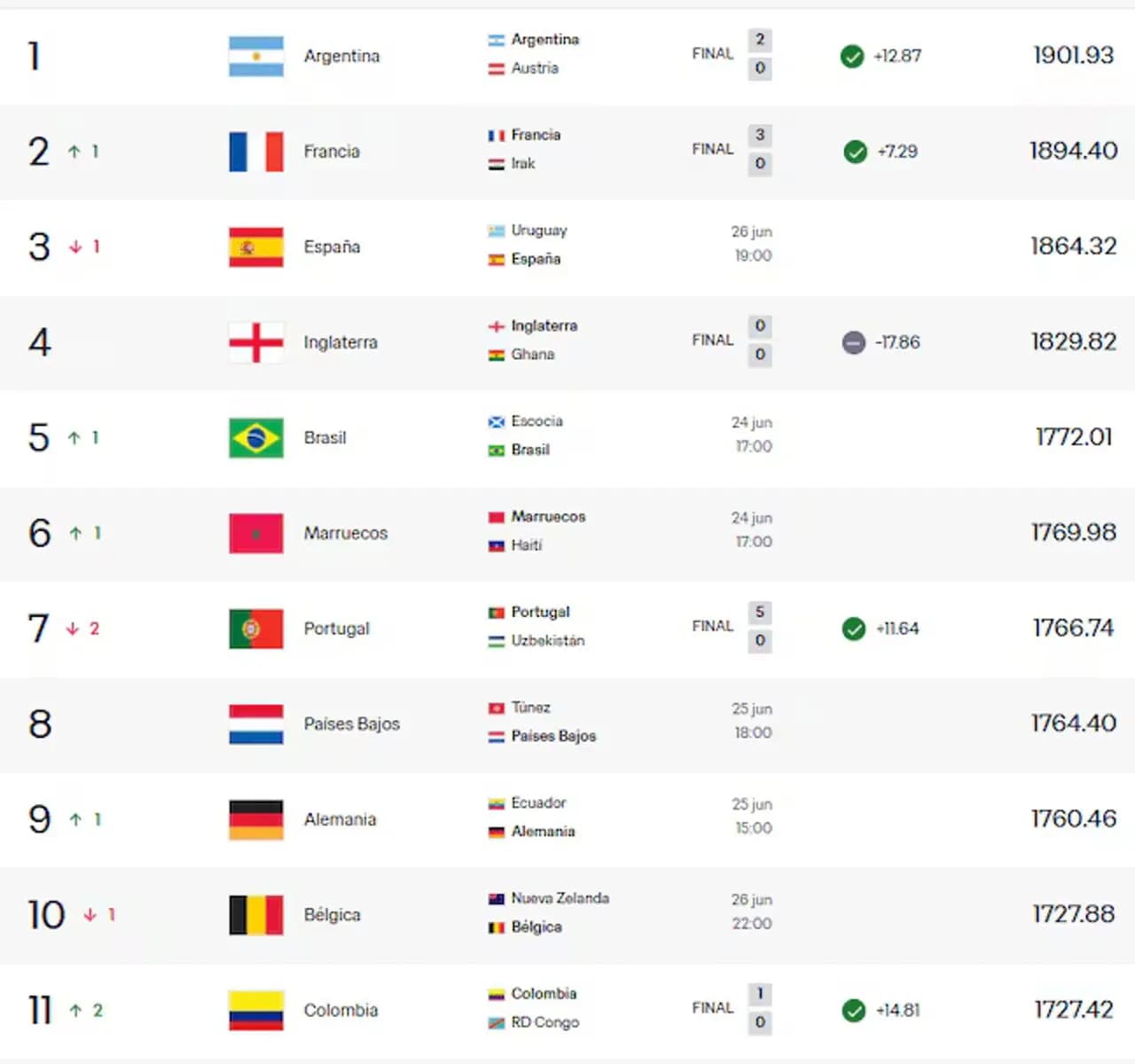 Colombia sube a los 11 en el ranking FIFA tras vencer a Congo en el Mundial 2026