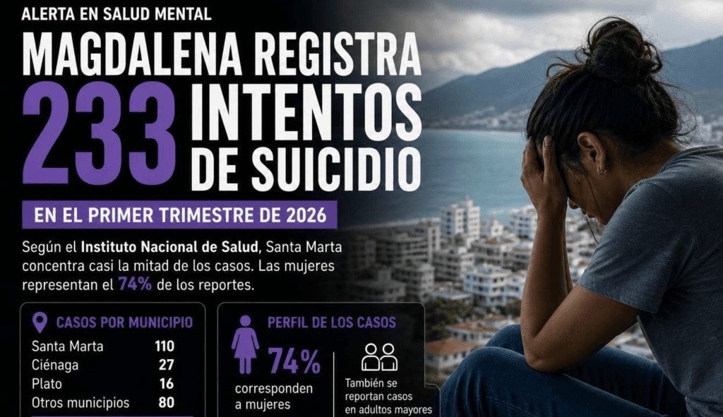 Magdalena se debate en silencio: 233 intentos de suicidio en tres meses generan alerta de salud pública