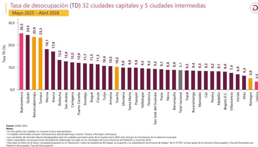 Riohacha reduce desempleo a 12,8% y muestra mejora en empleo juvenil e informalidad