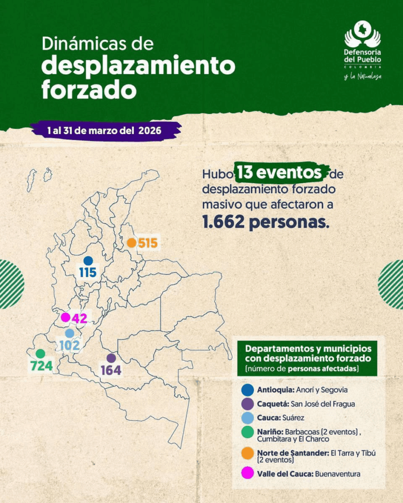 Cauca paralizado: más de 9.300 personas confinadas por grupos armados en el primer trimestre