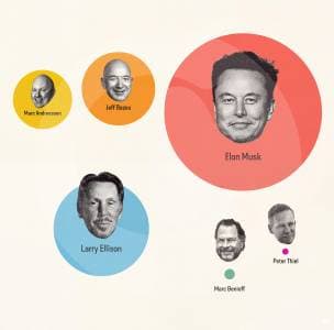 Billonarios de la tecnología compran medios: así controlan qué historias se cuentan en EE.UU.