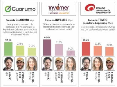 A nueve días de las elecciones: Cepeda se estanca mientras De la Espriella repunta