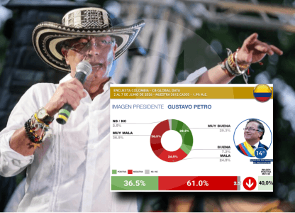 Petro cae a puesto 14 en ranking regional: 61% de rechazo en junio