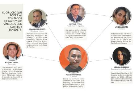 Investigación revela que pareja del Presidente multiplicó su fortuna desde que Petro asumió el poder