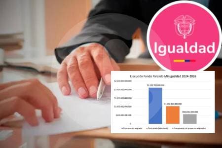 MinIgualdad tiene $564 millones sin gastar: programas paralizados mientras suben impuestos