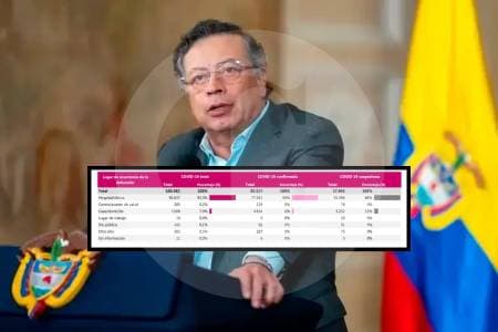 Petro asegura que mayoría de pacientes covid murieron en casa, pero DANE lo contradice con cifras