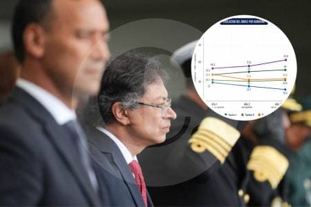 La presión delictiva alcanza su pico más alto en cinco gobiernos durante la administración Petro