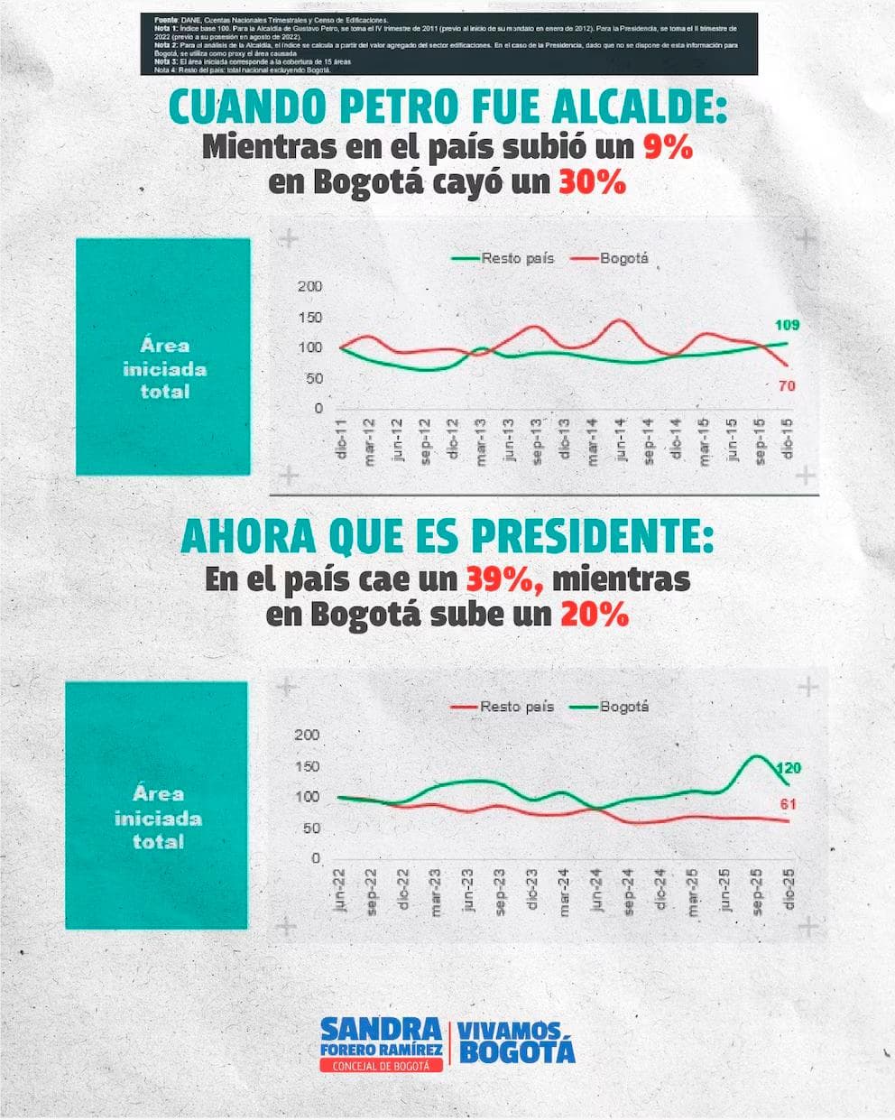 Informe en Concejo de Bogotá acusa "efecto Petro" en caída del sector vivienda