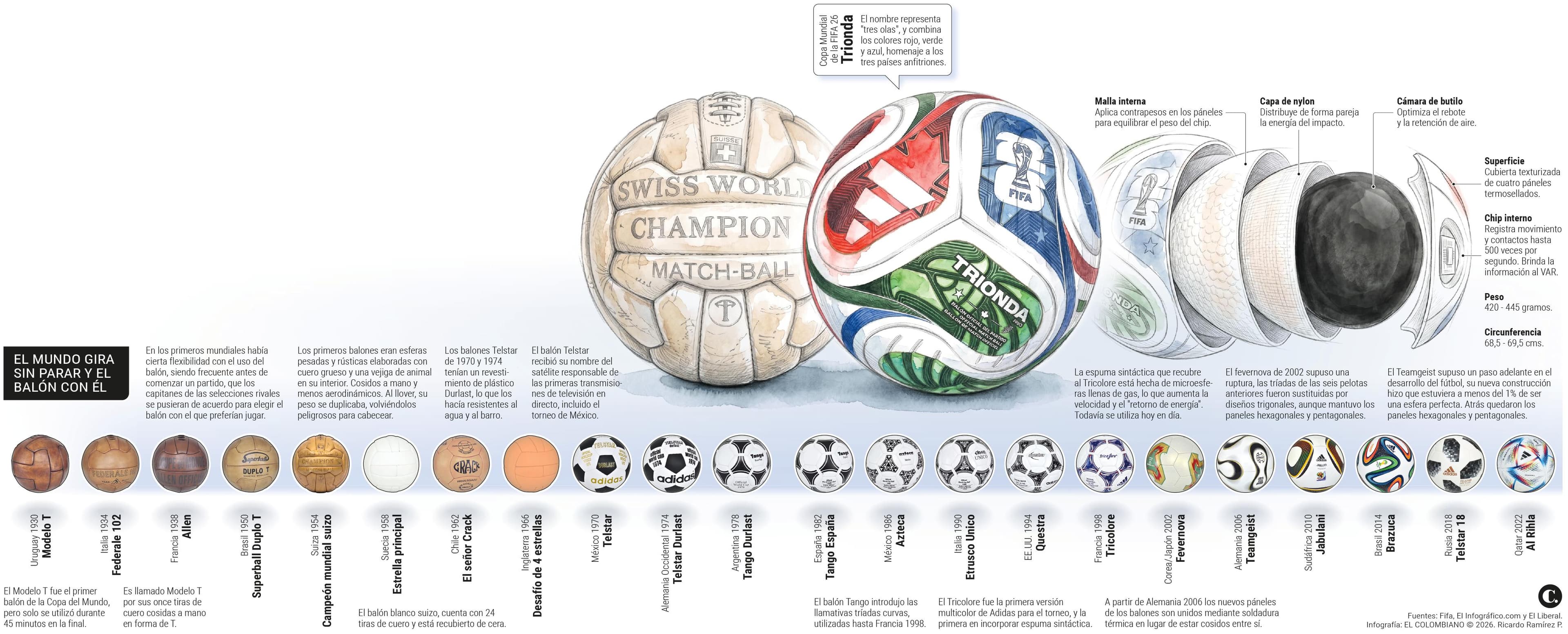 Del cuero cosido a la IA: cómo evolucionó el balón del Mundial en 96 años