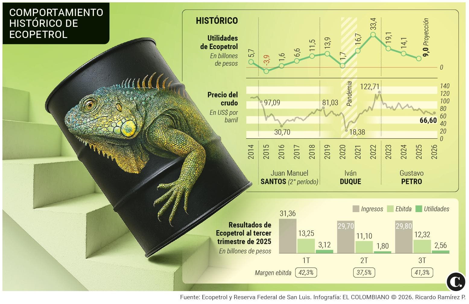 Ecopetrol se desmorona: sus ganancias caerían 73% desde que llegó Petro al poder