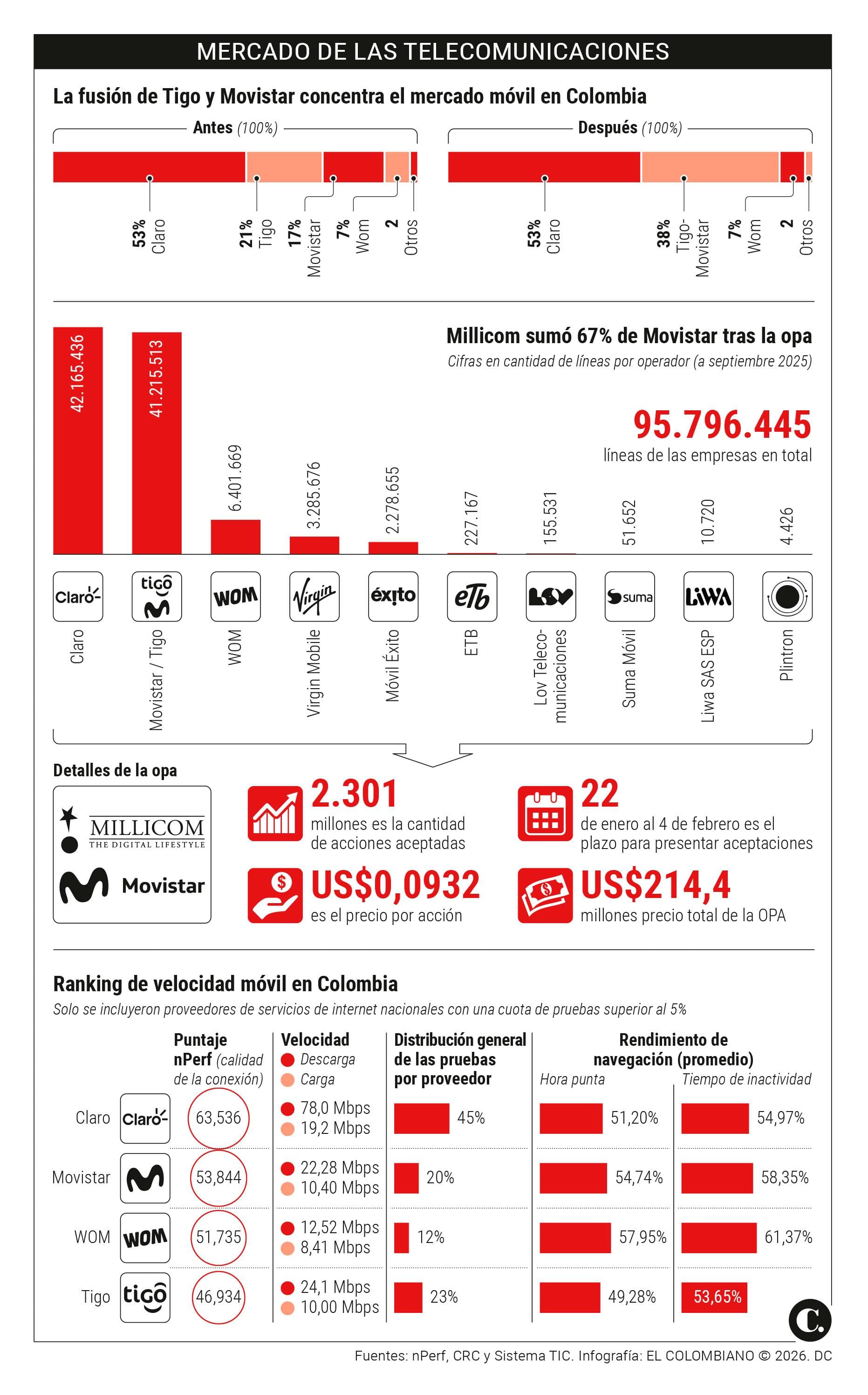 Colombia tendrá el mercado más concentrado de telecomunicaciones en Latinoamérica tras fusión de Tigo y Movistar