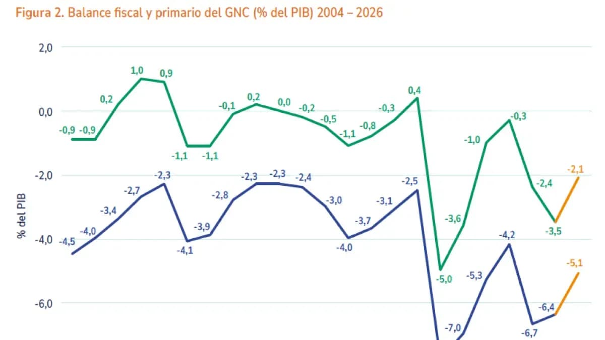 Las cuentas públicas de Colombia alcanzan su peor déficit desde la pandemia: qué significa para tu bolsillo