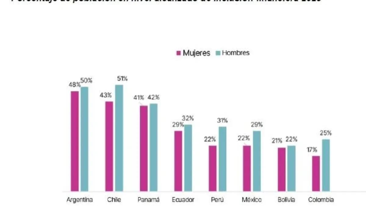 Colombia rezagada: solo 17% de mujeres tiene acceso real al sistema financiero