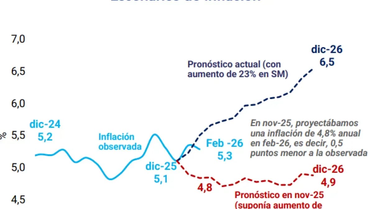 Salario mínimo más alto dispara inflación: llegará a 6,5% en 2026, advierten expertos