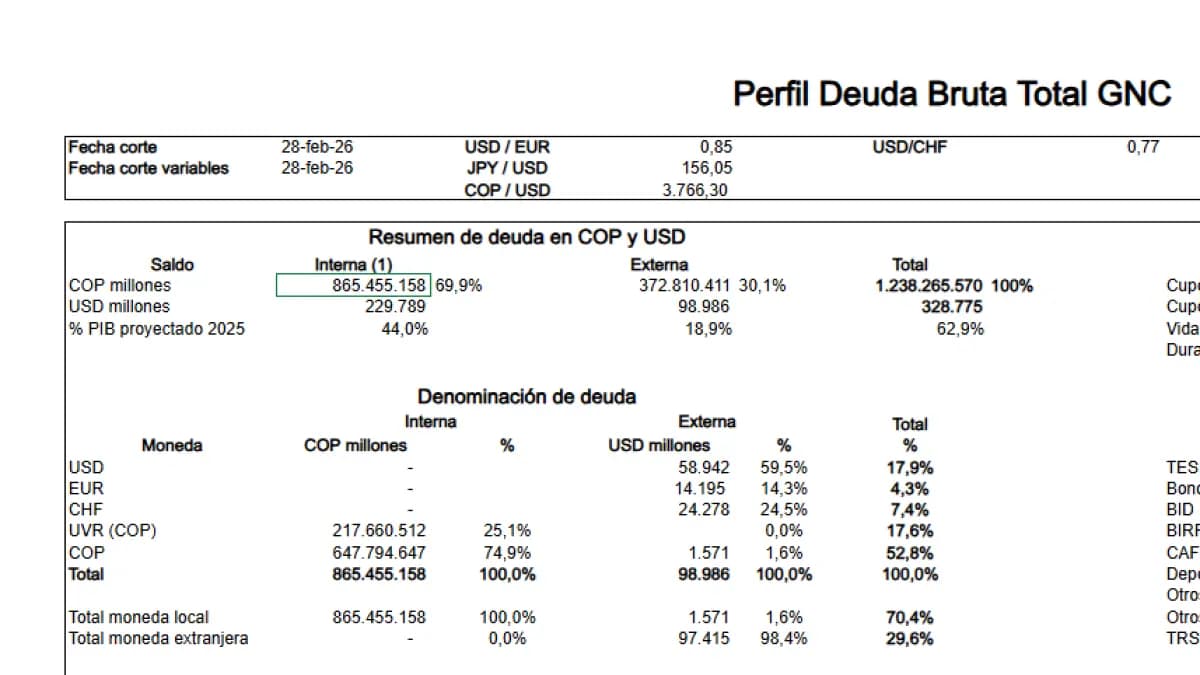 La deuda del Gobierno creció 20% en un año: qué significa para tu bolsillo