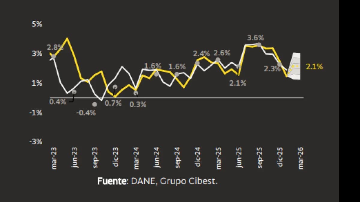 La economía colombiana frena: crecería solo 2,1% en el primer trimestre