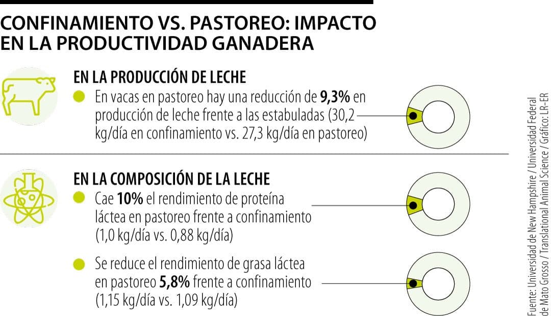 Semiestabulación: el sistema que gana adeptos en ganaderías colombianas con mejor control nutricional