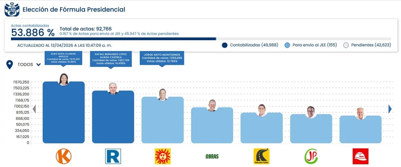 Perú elige entre caos: Fujimori y López Aliaga van a segunda vuelta en elecciones marcadas por el desorden