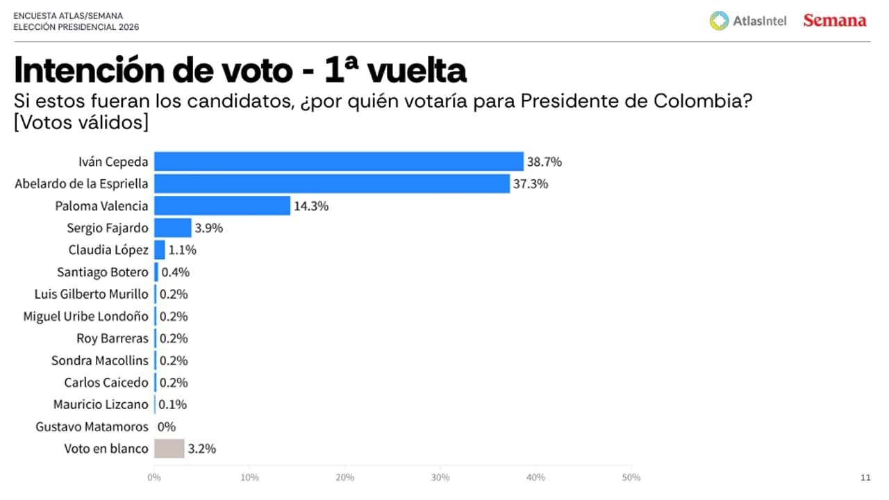 Abelardo le pisa los talones a Cepeda: encuesta de AtlasIntel muestra una carrera presidencial de dos