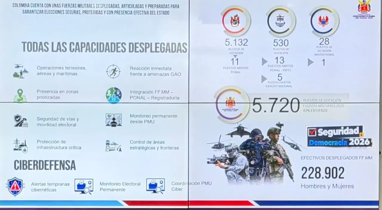 Casi 229 mil militares cuidarán las urnas en las presidenciales con el Plan Democracia