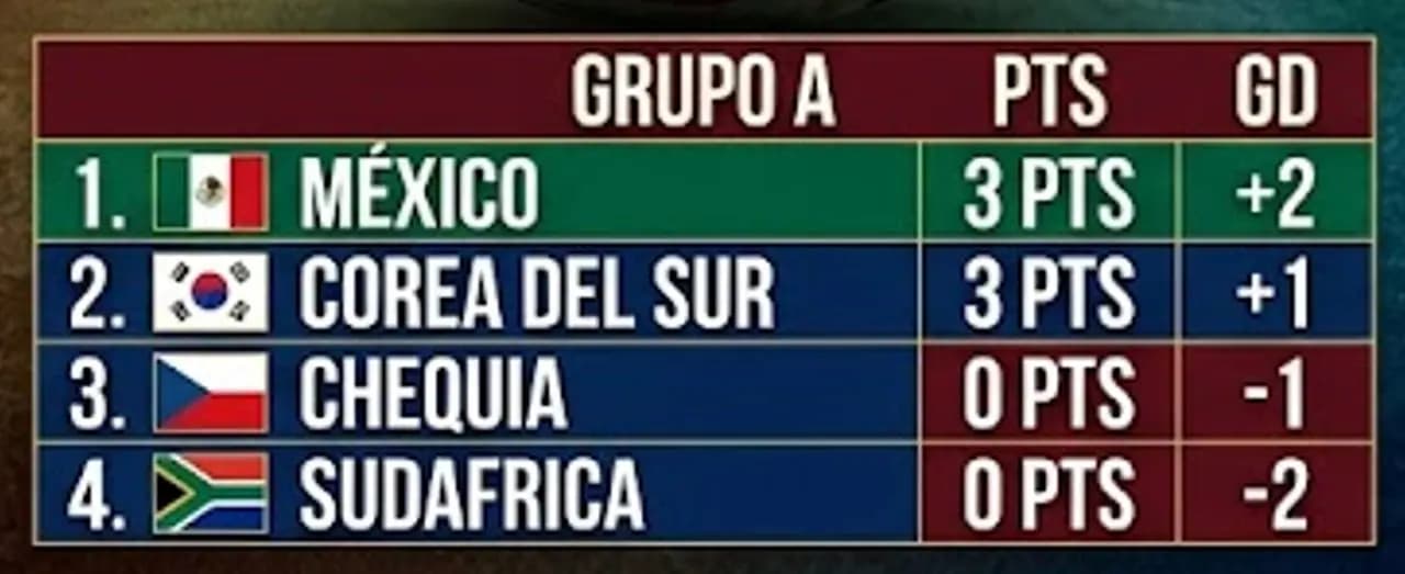 México rompe maldición de 76 años con victoria inaugural en el Mundial 2026