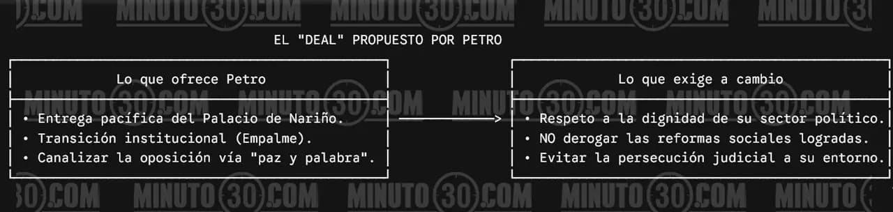 Petro acepta la derrota: presión de sanciones estadounidenses fuerza su retiro del poder