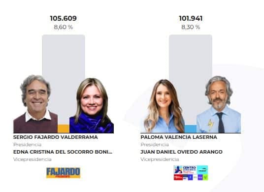 En Medellín, Sergio Fajardo superó a Paloma Valencia pese al débil desempeño nacional de ambos