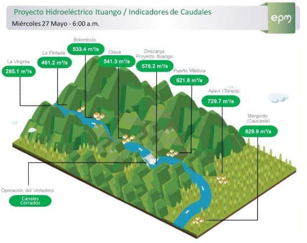 Hidroituango contra el reloj: el río Cauca pierde fuerza mientras busca llenar su embalse