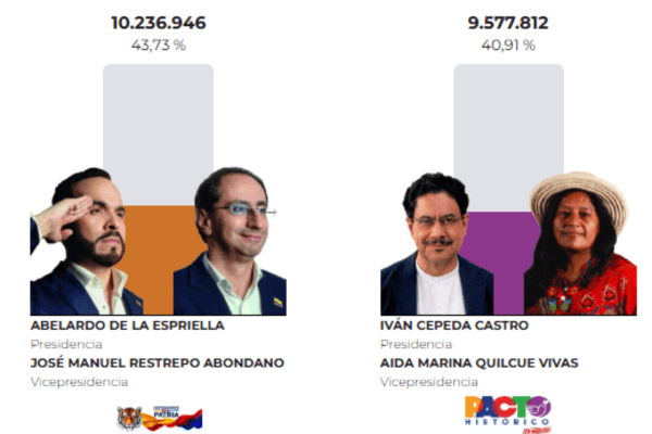 Con casi todo contado, se confirma segunda vuelta presidencial en Colombia para junio