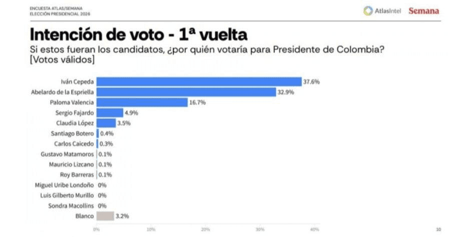 Cepeda lidera pero De la Espriella lo vencería en segunda vuelta, según AtlasIntel