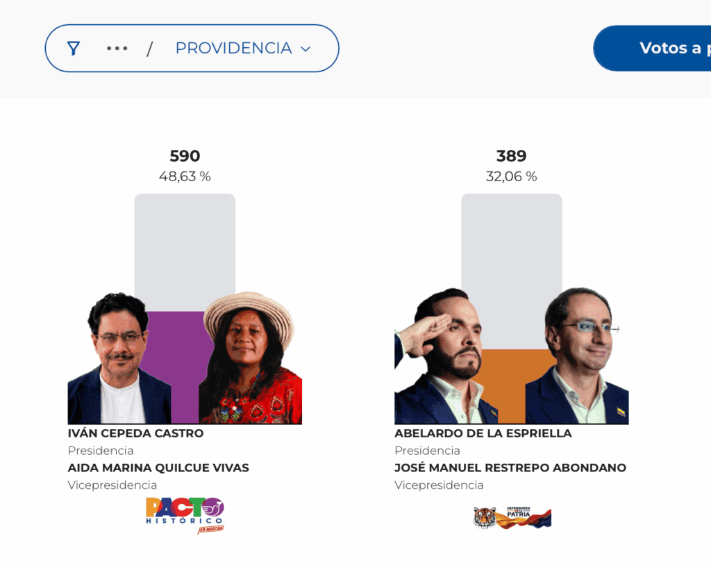 Por 58 votos, De la Espriella ganó en San Andrés, pero Cepeda se llevó el archipiélago